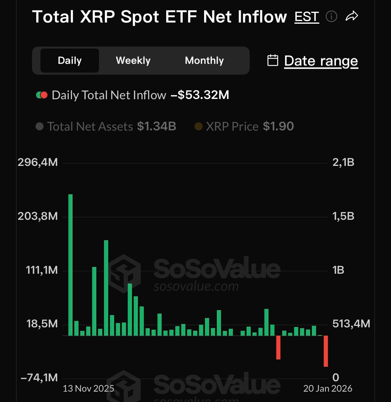 Spot XRP ETFs Outflow