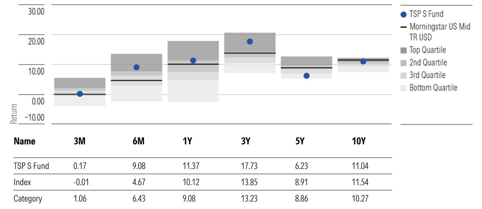 TSP S Fund Annualized Returns Through Dec. 31, 2025