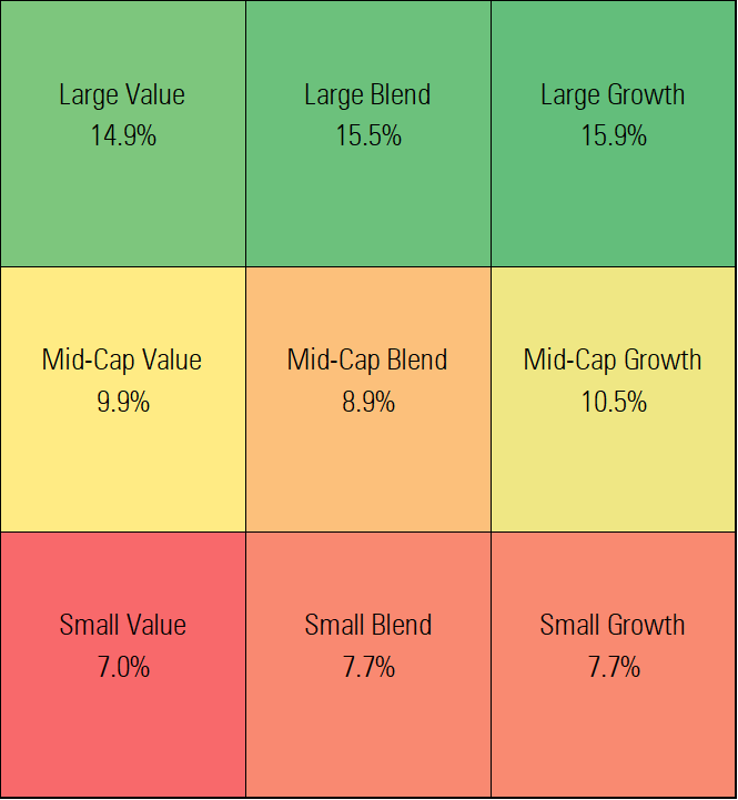 Grid showing 2025 total returns for U.S. equity fund categories by size and style. Large-cap funds led with returns of 14.9% (value), 15.5% (blend), and 15.9% (growth). Mid-cap funds returned 9.9% (value), 8.9% (blend), and 10.5% (growth). Small-cap funds lagged with returns of 7.0% (value), 7.7% (blend), and 7.7% (growth). Performance declined with smaller market capitalizations.
