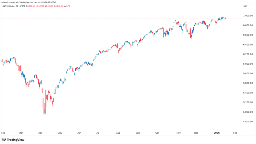 S&P 500 Index