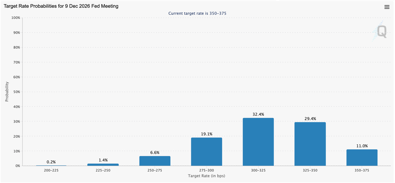 Target rate probabilities for December's Fed meeting