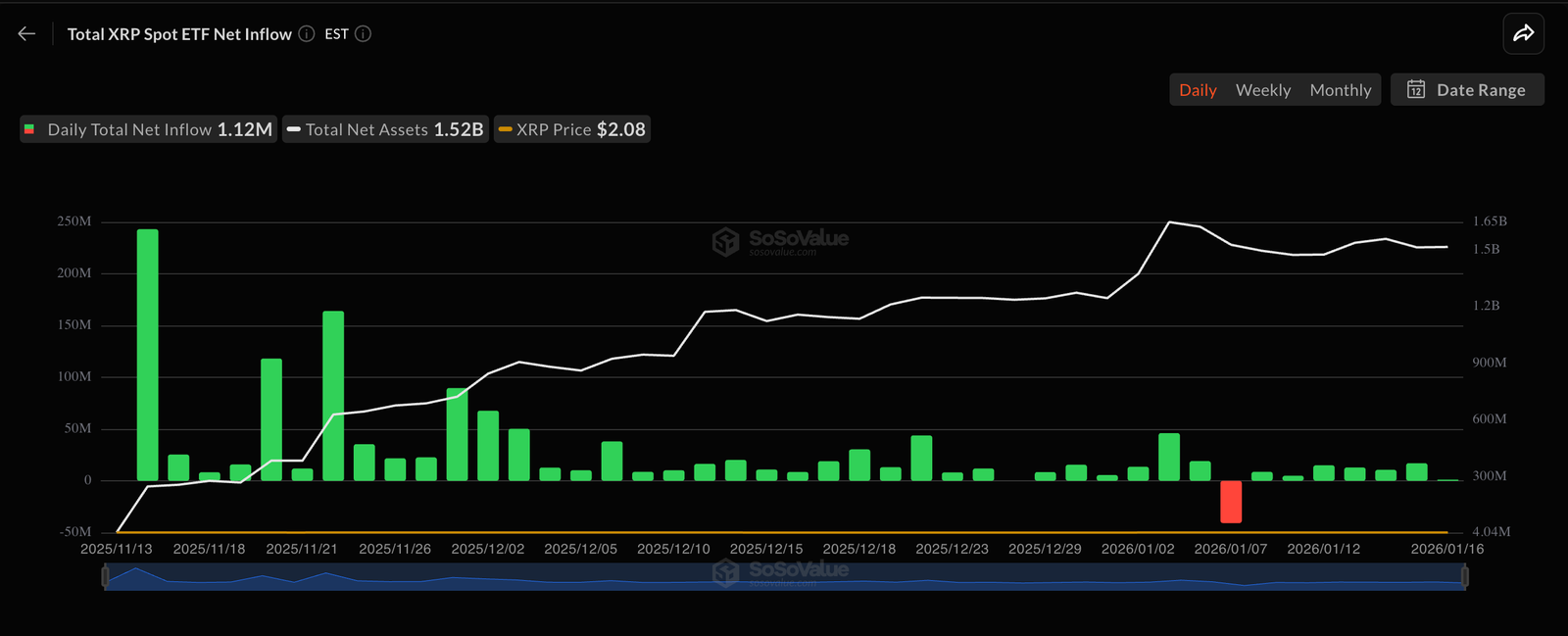 XRP ETF cumulative and daily inflow chart