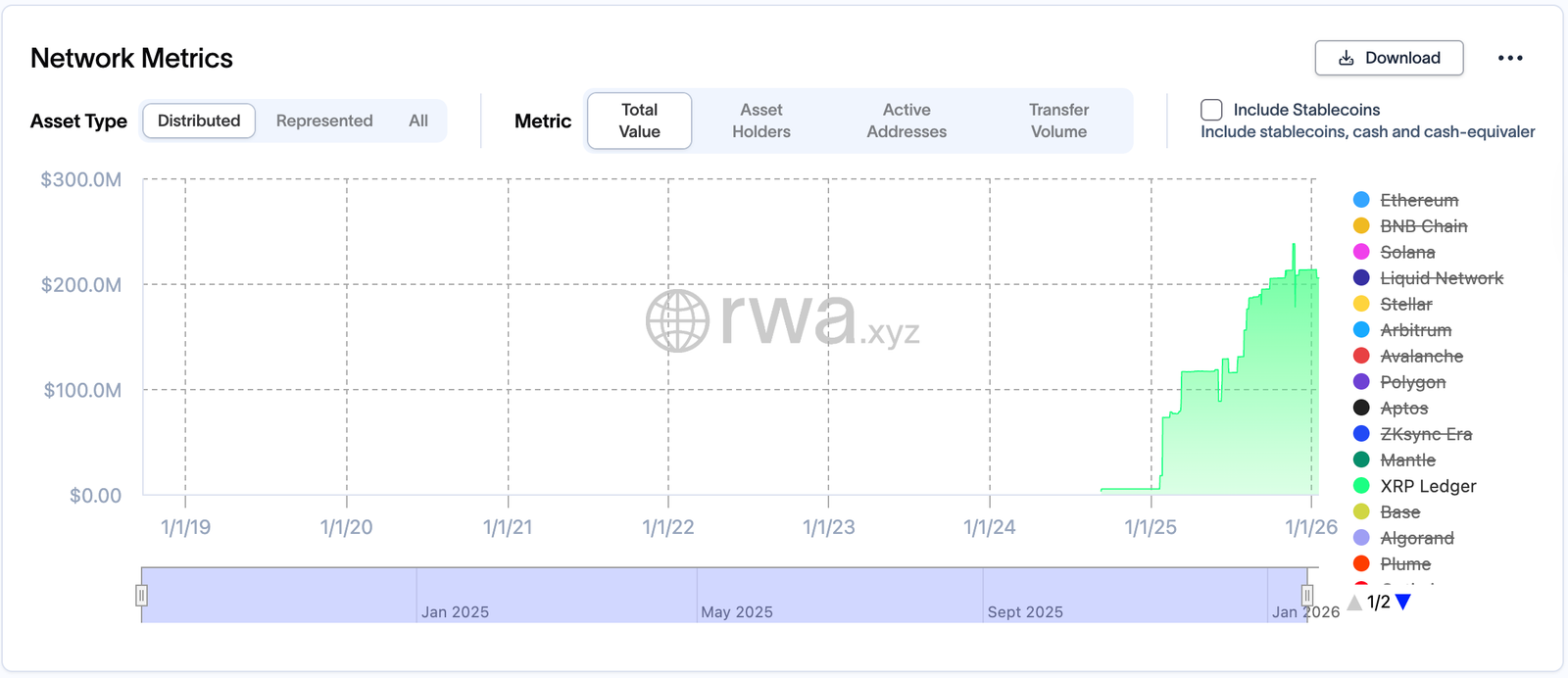 XRP Ledger's total RWA worth