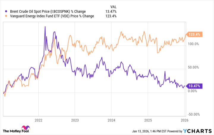VDE vs brent JAN 2026