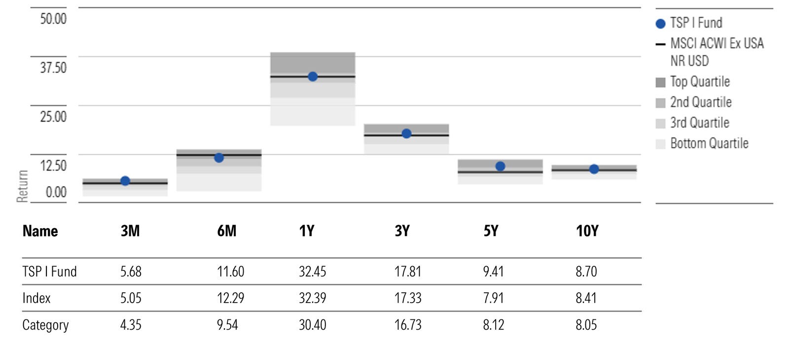 TSP I Fund Annualized Returns Through Oct. 31, 2024