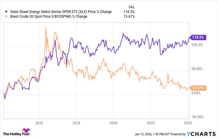 XLE vs brent JAN 2026