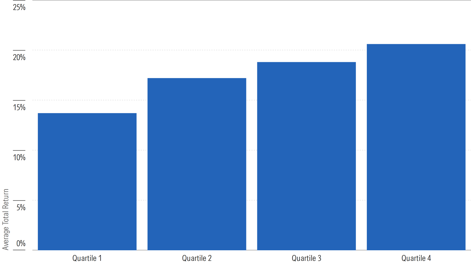 Bar chart showing average total returns in 2025 for large-cap growth and large-cap blend funds, grouped by quartiles of their semiconductor exposure. Returns increase steadily across quartiles: Quartile 1 (lowest exposure) averaged approximately 14%, Quartile 2 around 17%, Quartile 3 near 19%, and Quartile 4 (highest exposure) over 21%. The chart illustrates a positive relationship between semiconductor exposure and fund performance.