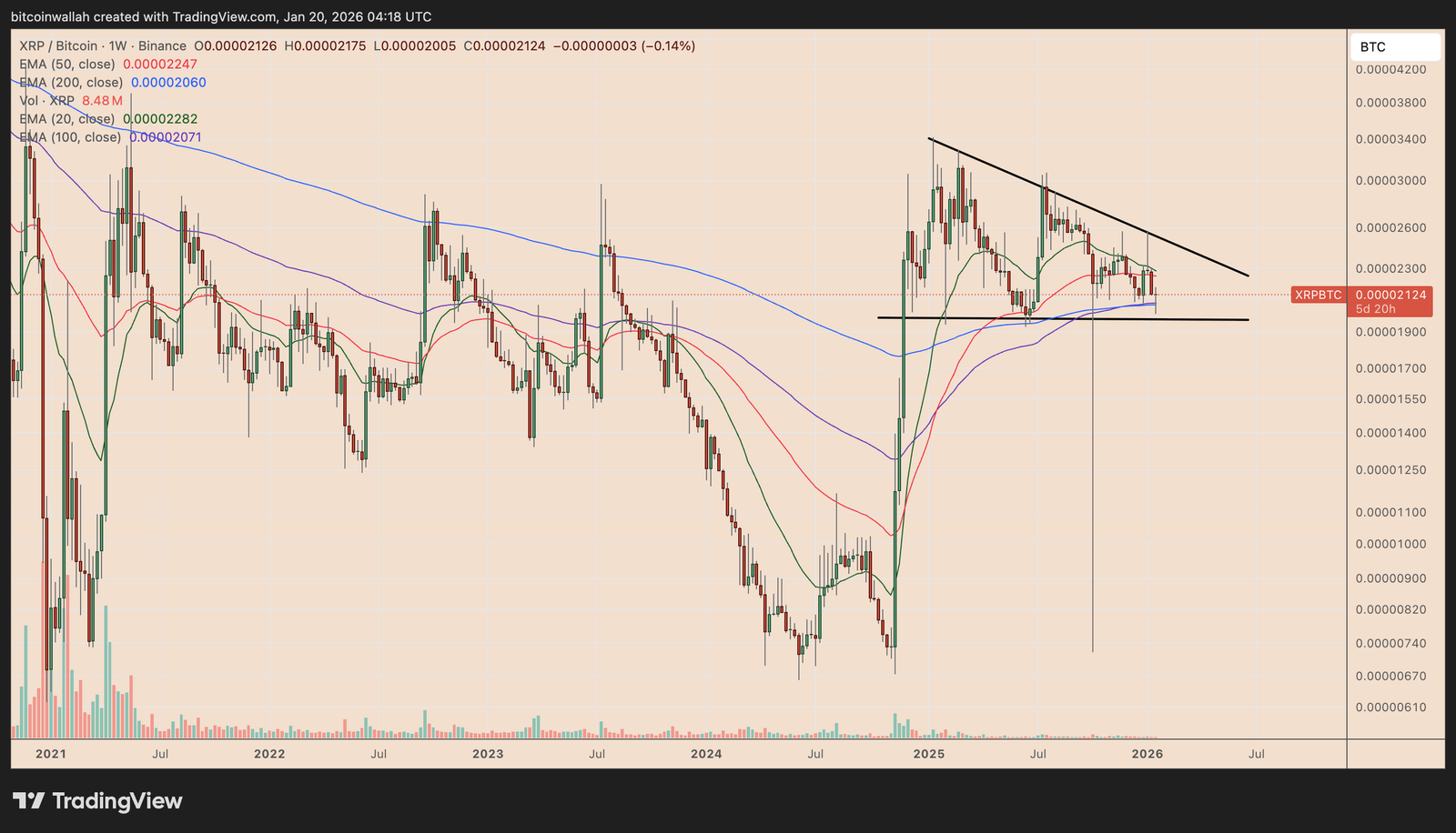 XRP/BTC weekly price chart