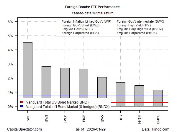 Foreign Bonds Performance