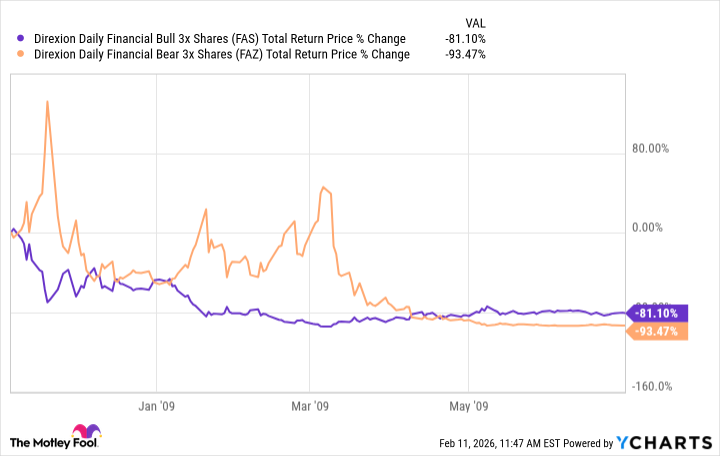 FAS Total Return Price Chart