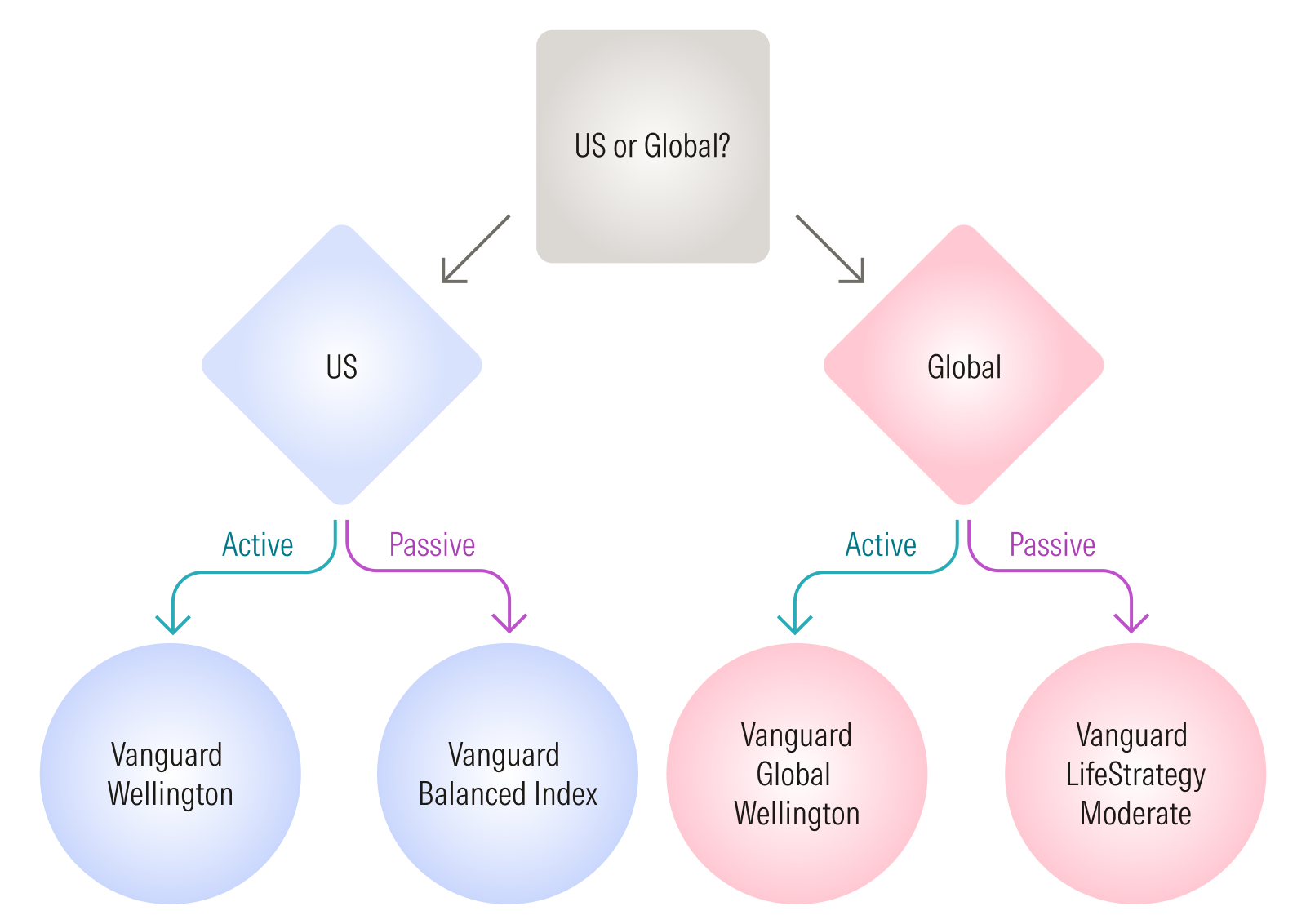 Vanguard fund decision tree showing paths for US or Global, then Active or Passive, leading to four fund options.