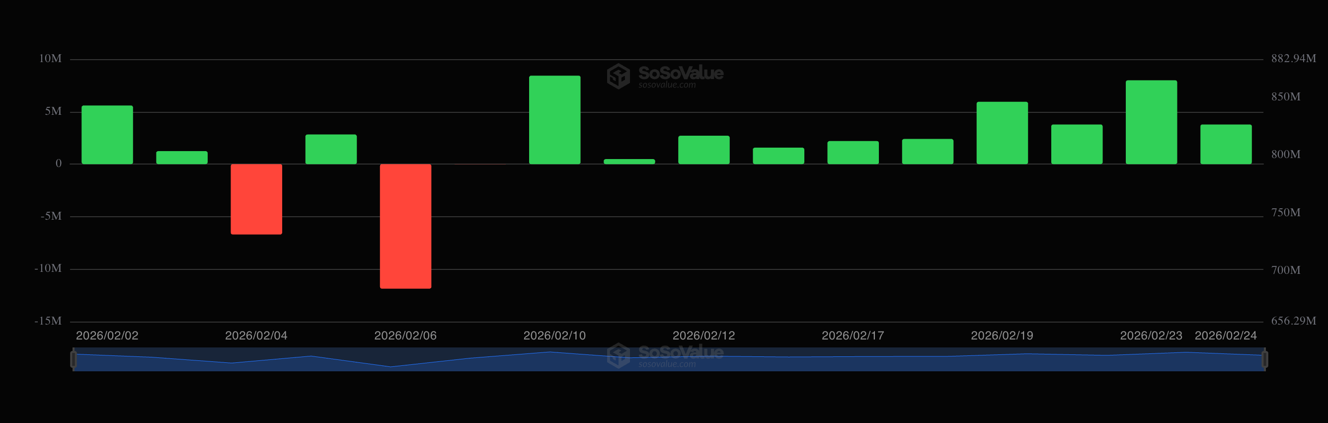 Solana ETF flows in February