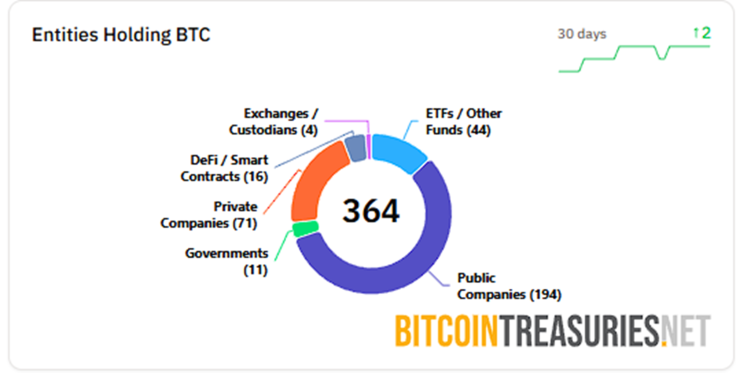 Entities Holding BTC
