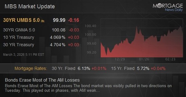 Bonds Erase Most of The AM Losses