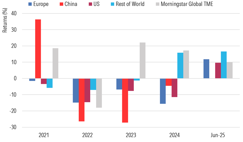 Average Returns of Clean Energy/Tech Funds Compared to Morningstar Global Markets Index