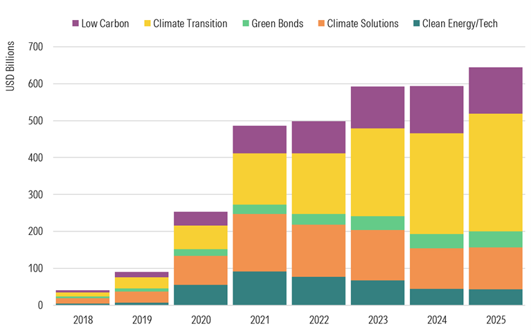 Global Landscape by Climate Fund Category