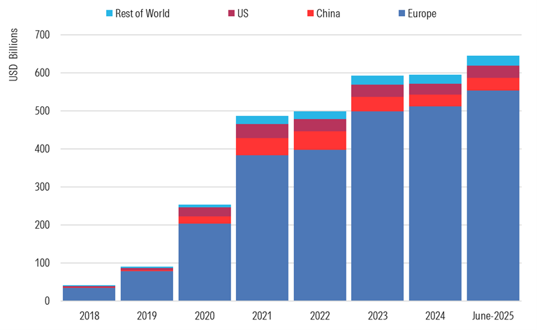Global Landscape of Climate Funds
