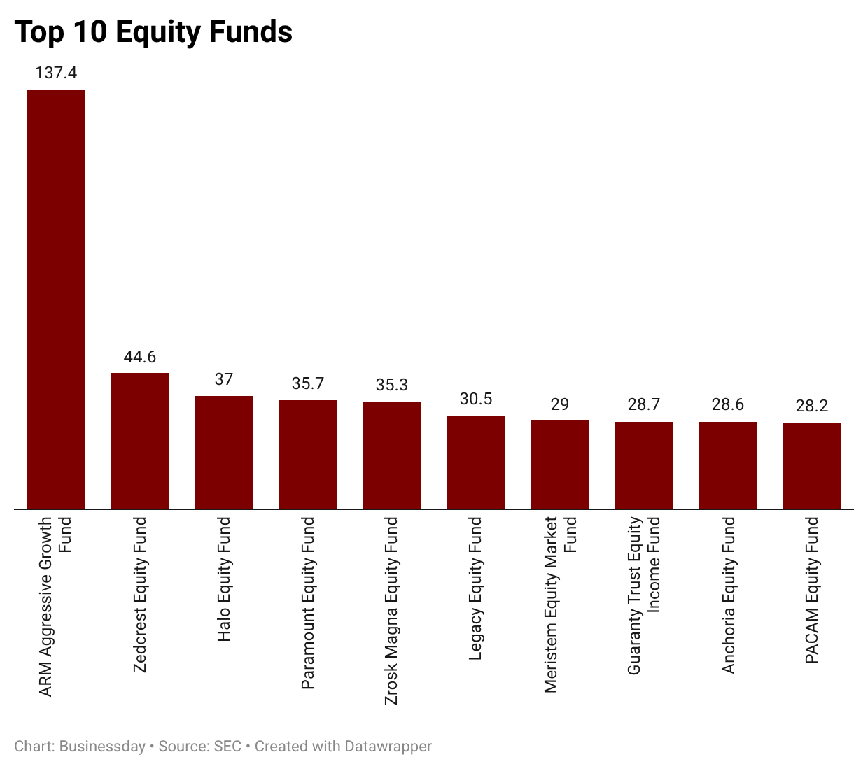 An image Top 10 equity funds