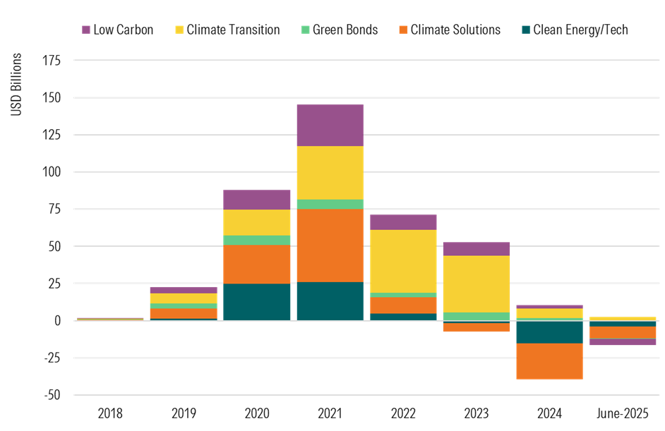 Flows Into Global Climate Funds