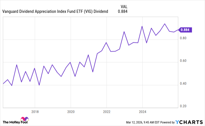 VIG Dividend Chart