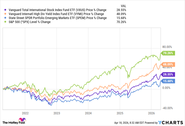 VXUS Chart