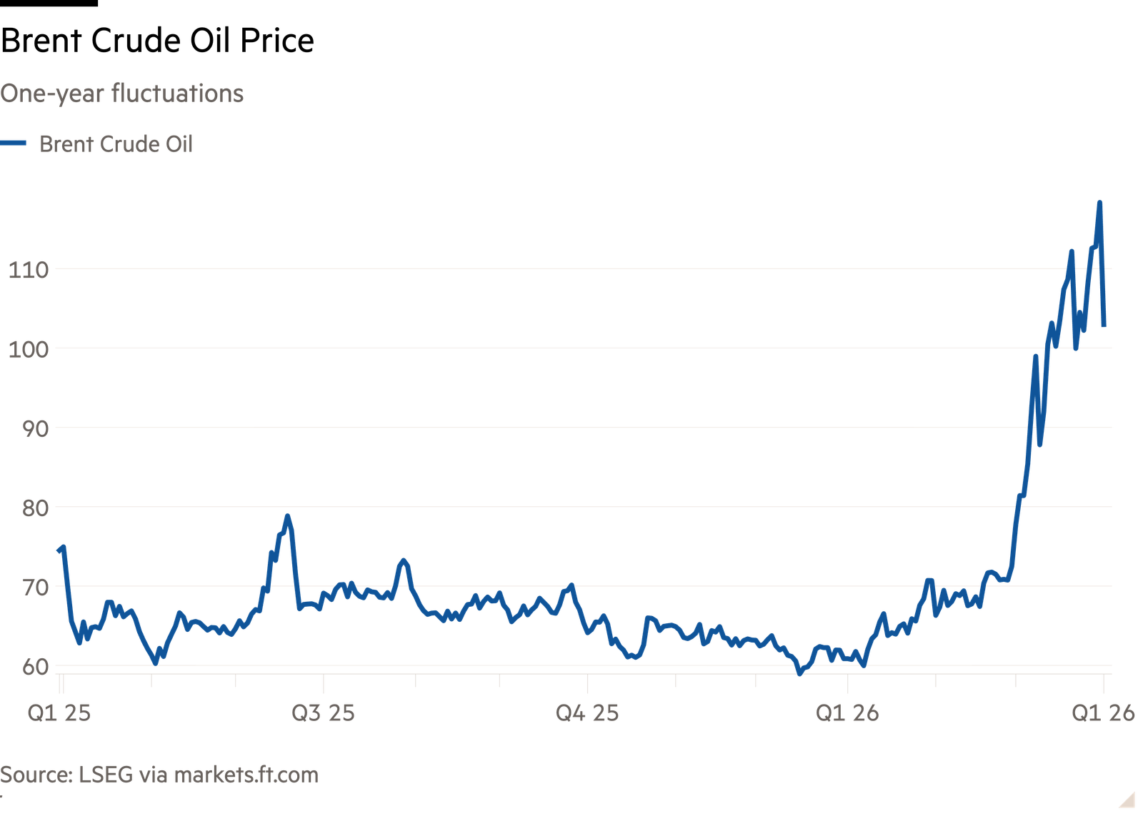 Line chart of One-year fluctuations showing Brent Crude Oil Price