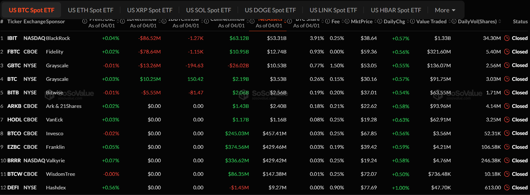 Bitcoin ETF Flows Into April 1, 2026