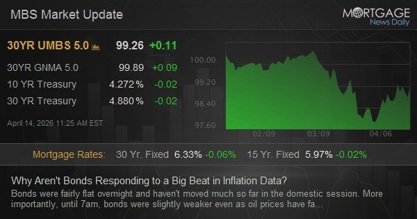 Why Aren’t Bonds Responding to a Big Beat in Inflation Data?