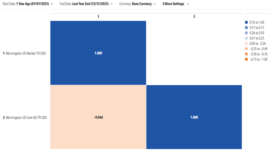 A correlation matrix showing the correlation between stocks and bonds in 2025.