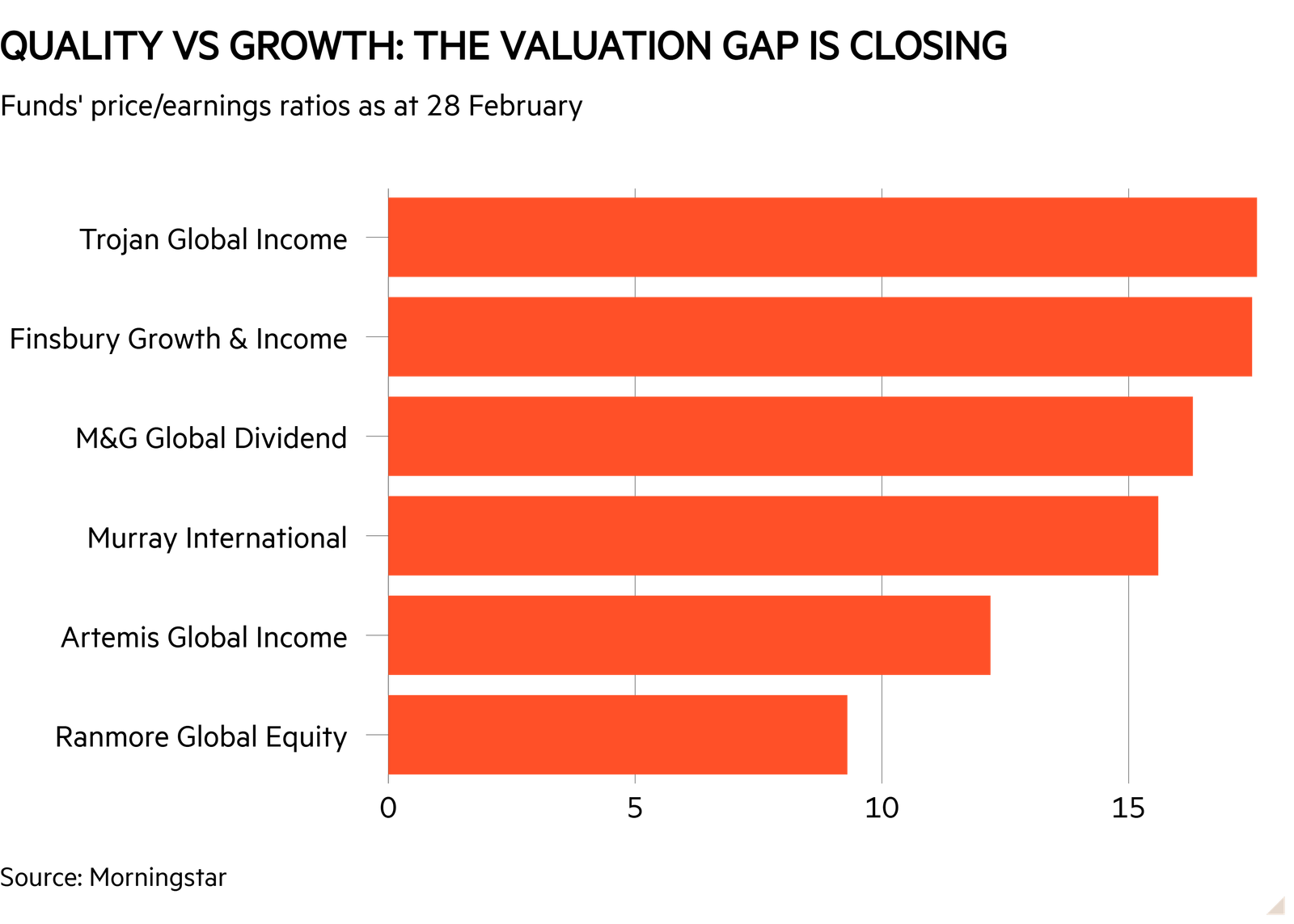 Bar chart of Fund portfolio price-to-earnings ratio as at 28 February showing Quality vs growth: the valuation gap is closing