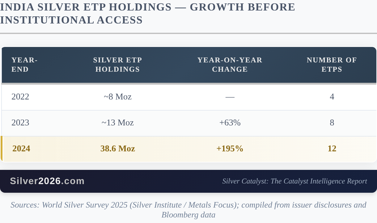 India Silver ETP Holdings — Growth Before Institutional Access