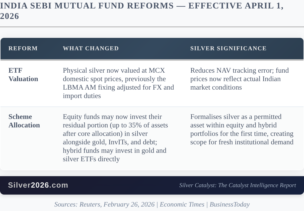 India SEBI Mutual Fund Reforms — Effective April 1, 2026