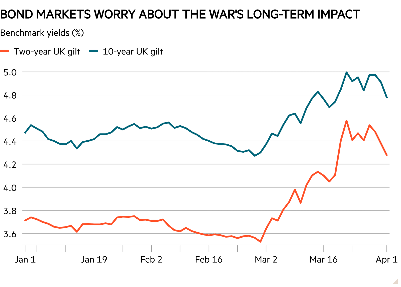 Line chart of Benchmark yields (%) showing Bond markets worry about the war's long-term impact