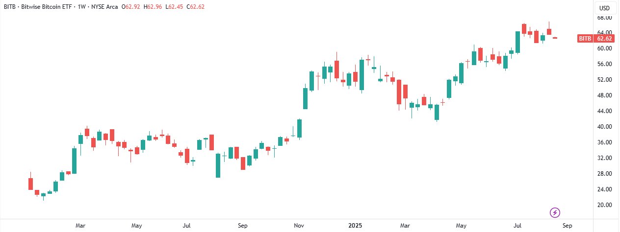 Bitwise Bitcoin ETF Trust (BITB) Chart