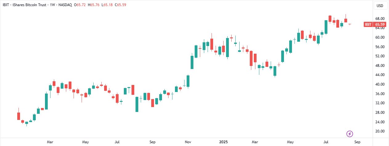 iShares Bitcoin Trust ETF (IBIT) Chart