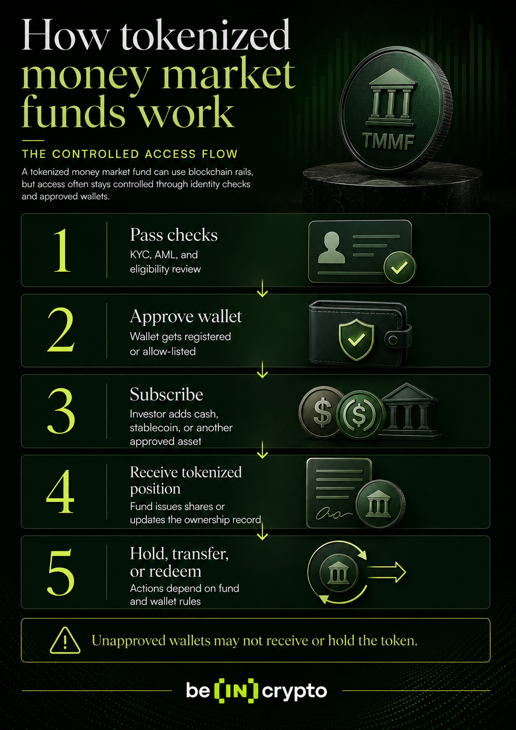 Five-step tokenized money market fund process showing eligibility checks, wallet approval, subscription, token issuance, and redemption.