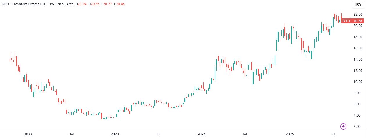 ProShares Bitcoin ETF (BITO) Chart