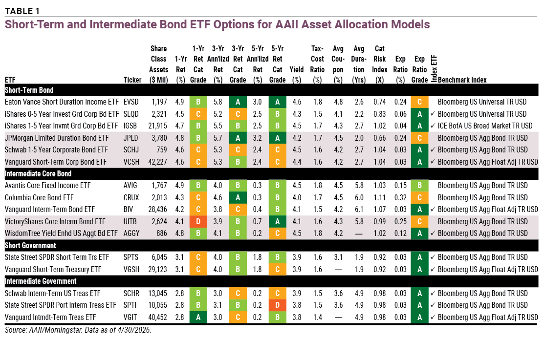Table 1 Short-Term and Intermediate Bond ETF Options for AAII Asset Allocation Models