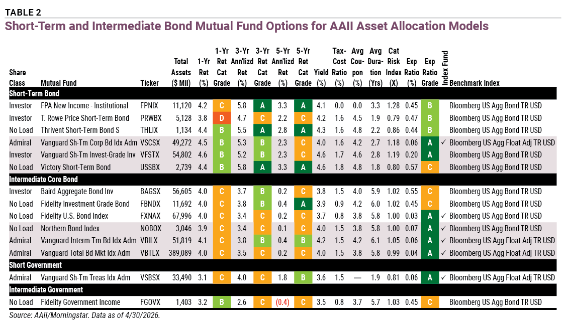 Table 2 Short-Term and Intermediate Bond Mutual Fund Options for AAII Asset Allocation Models