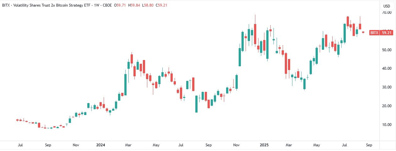 2x Bitcoin Strategy ETF (BITX) Chart