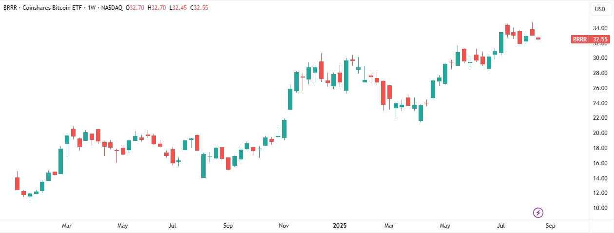 CoinShares Bitcoin ETF (BRRR) Chart