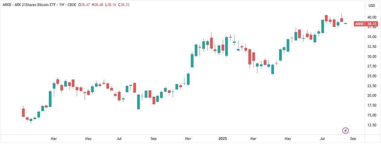 ARK 21Shares Bitcoin ETF (ARKB) Chart