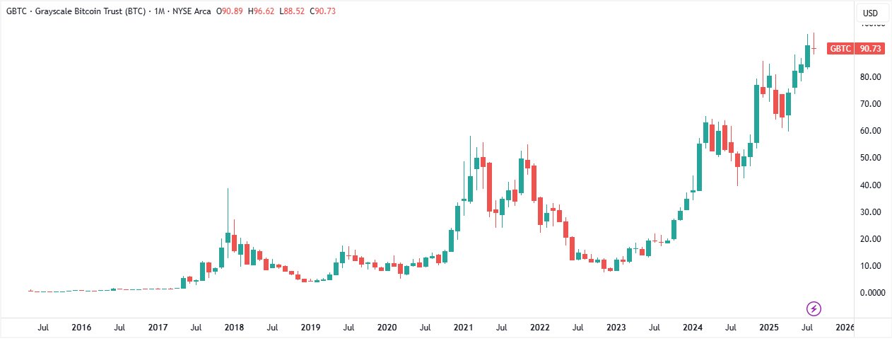 Grayscale Bitcoin Trust ETF (GBTC) Chart