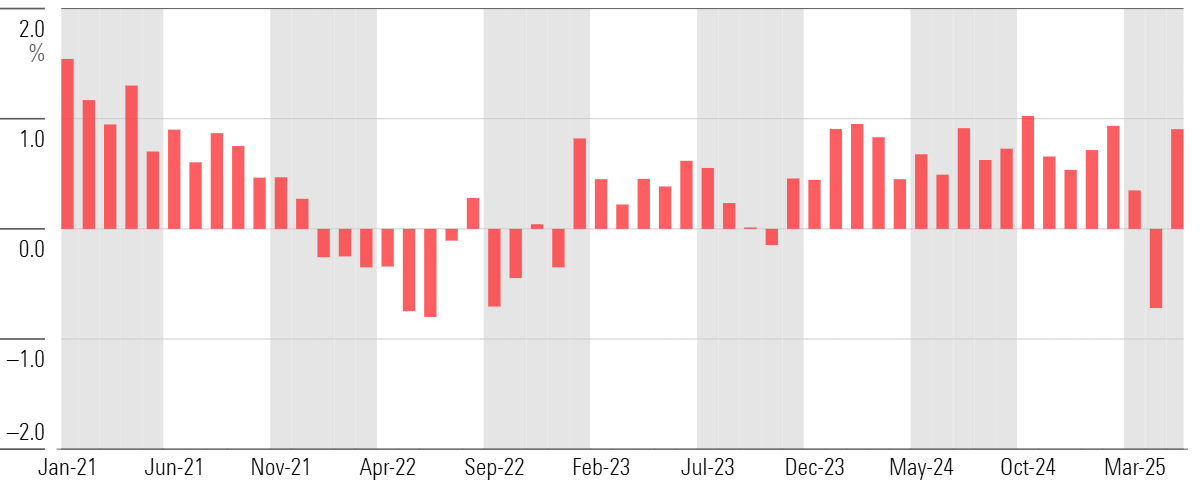 Bar chart of taxable-bond organic growth rates