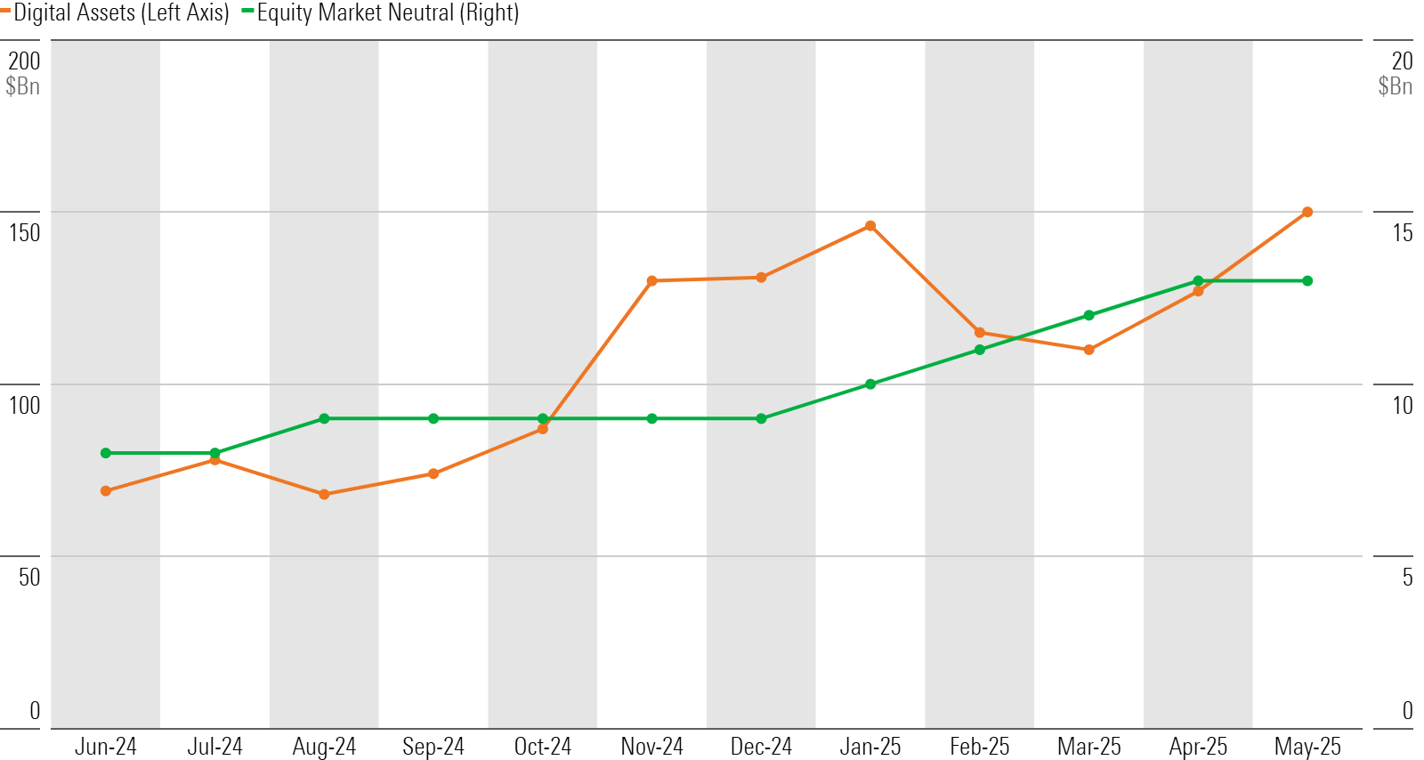 A fever chart compares the rise of digital assets and equity market neutral flows over the past year.