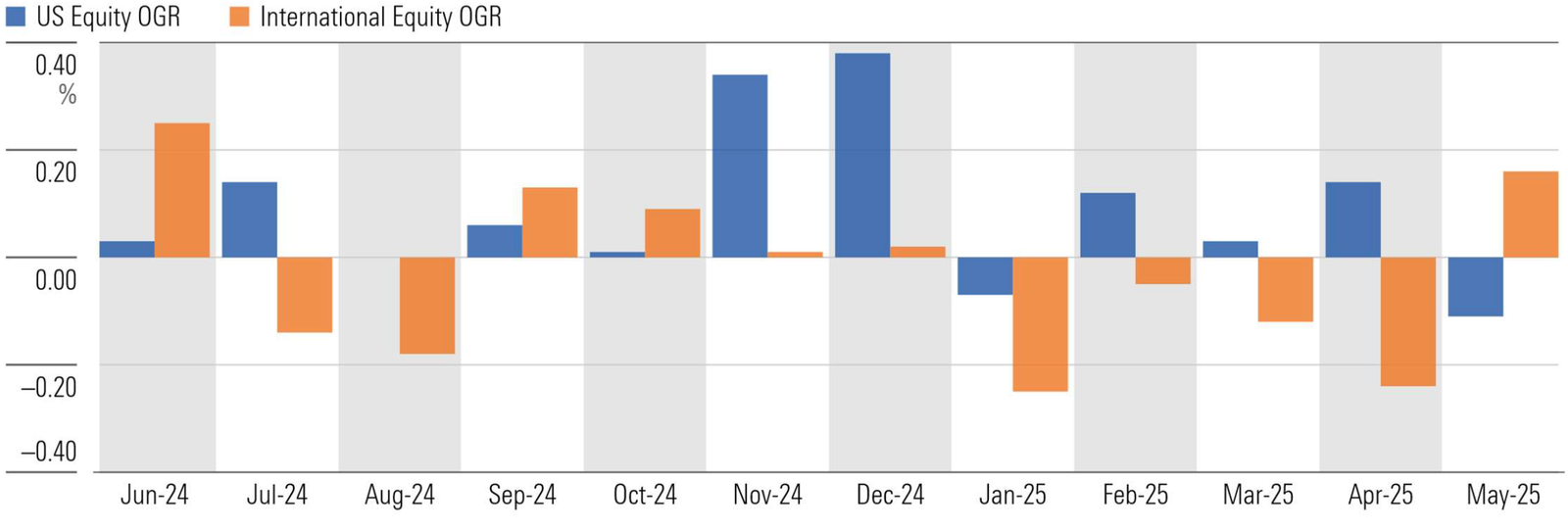 A histogram showing fund flows into international and US equity funds.
