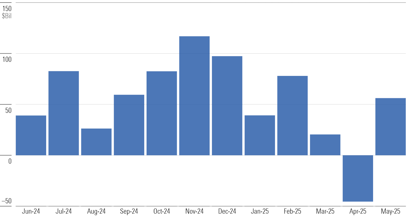 Bar chart of monthly flows for U.S. funds