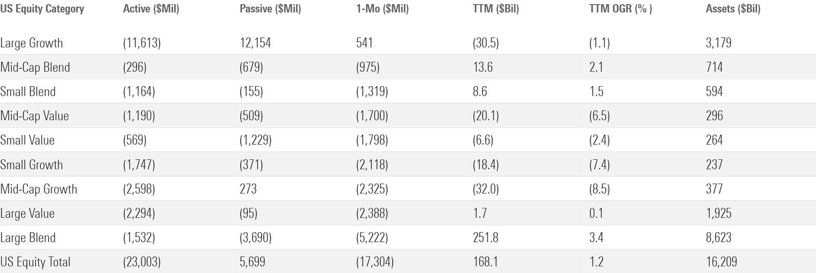 A table shows trailing flows for active and passive funds in the nine Morningstar Style Box categories.