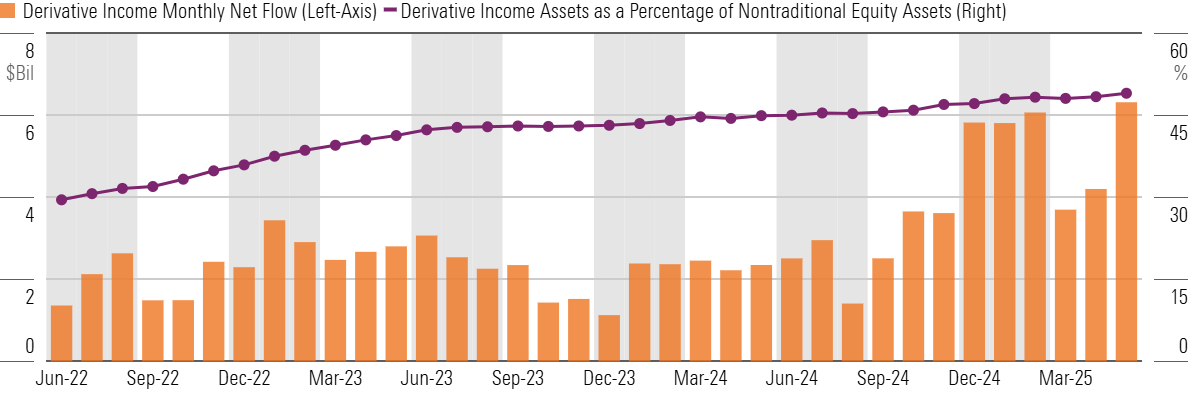 Bar+line chart of derivative income growth