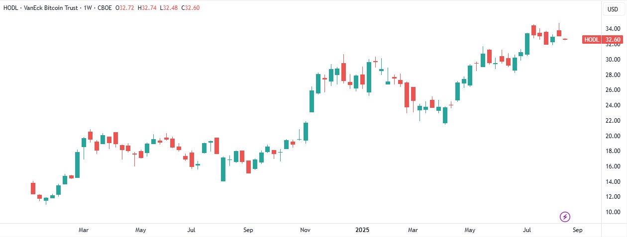 VanEck Bitcoin ETF (HODL)  Chart
